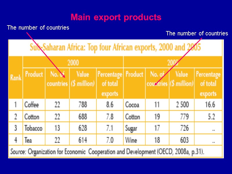 Main export products The number of countries The number of countries